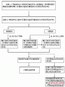 深圳交通违法行为处理流程图