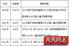 深圳档案保管费降至10元 多缴的可延期或退费